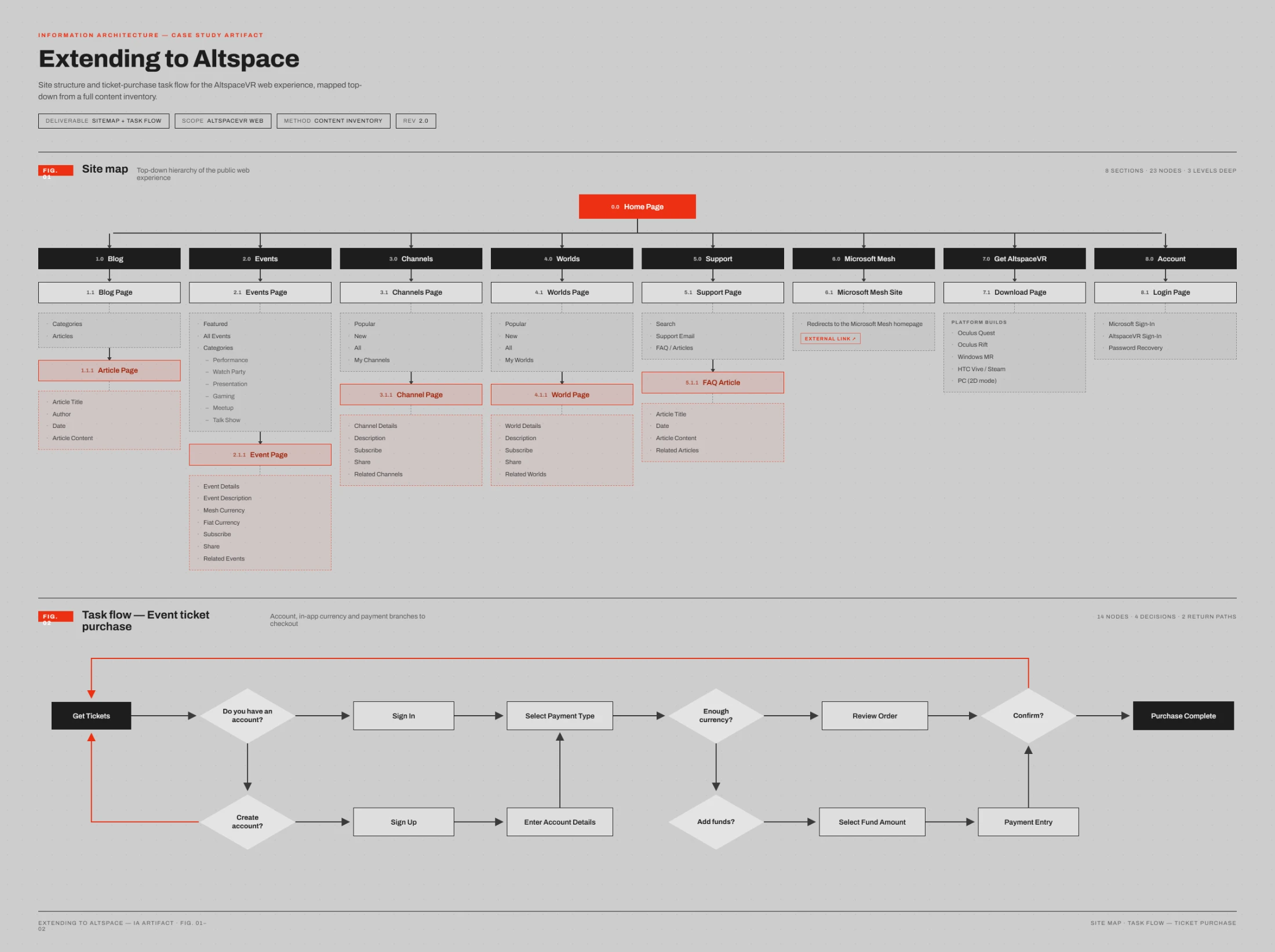 AltspaceVR site map and event ticket purchase task flow, mapped from a full content inventory